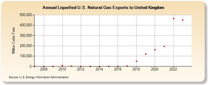 Liquefied U.S. Natural Gas Exports to United Kingdom (Million Cubic Feet)
