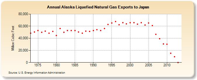 Alaska Liquefied Natural Gas Exports to Japan  (Million Cubic Feet)