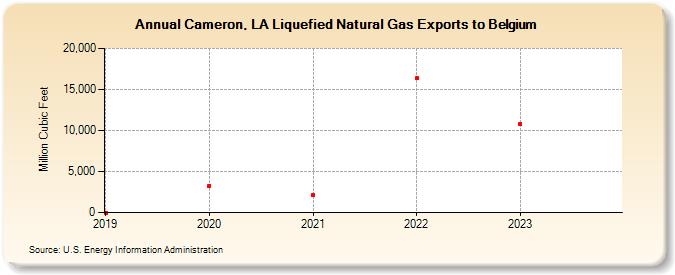 Cameron, LA Liquefied Natural Gas Exports to Belgium (Million Cubic Feet)