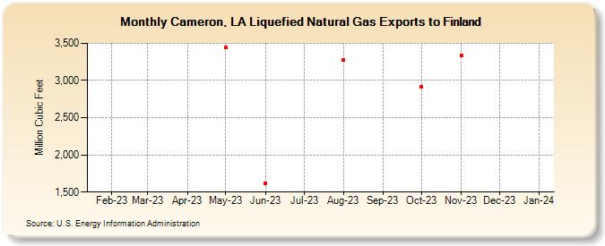 Cameron, LA Liquefied Natural Gas Exports to Finland (Million Cubic Feet)