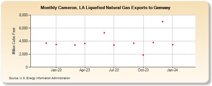 Cameron, LA Liquefied Natural Gas Exports to Germany (Million Cubic Feet)
