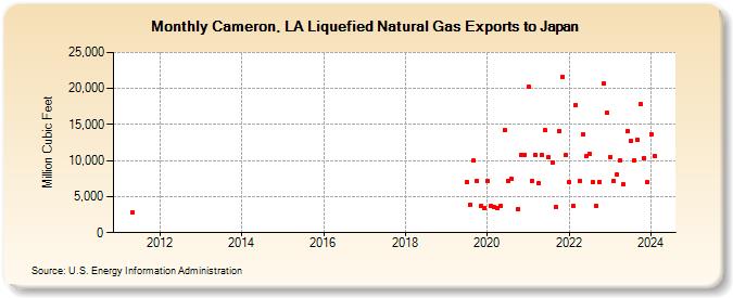 Cameron, LA Liquefied Natural Gas Exports to Japan (Million Cubic Feet)