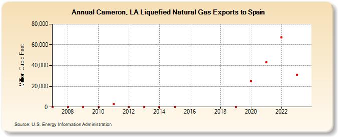 Cameron, LA Liquefied Natural Gas Exports to Spain (Million Cubic Feet)