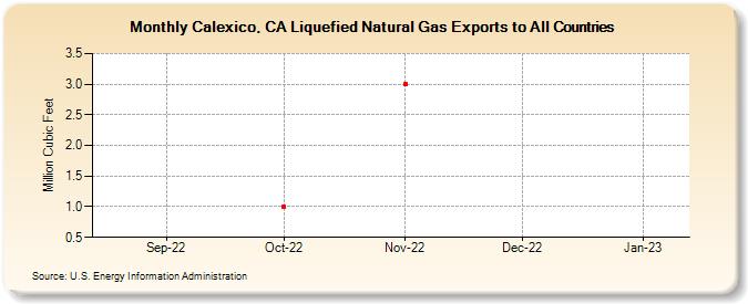 Calexico, CA Liquefied Natural Gas Exports to All Countries (Million Cubic Feet)