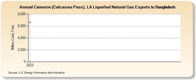 Cameron (Calcasieu Pass), LA Liquefied Natural Gas Exports to Bangladesh (Million Cubic Feet)
