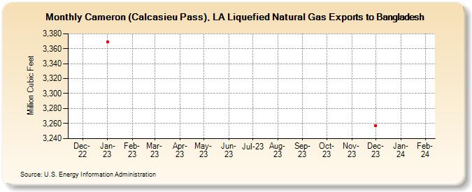 Cameron (Calcasieu Pass), LA Liquefied Natural Gas Exports to Bangladesh (Million Cubic Feet)