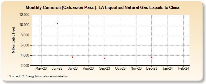 Cameron (Calcasieu Pass), LA Liquefied Natural Gas Exports to China (Million Cubic Feet)