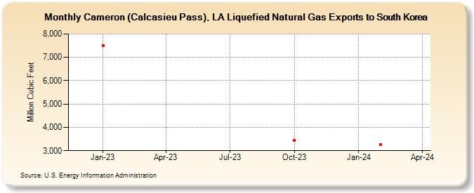 Cameron (Calcasieu Pass), LA Liquefied Natural Gas Exports to South Korea (Million Cubic Feet)
