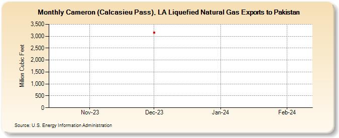 Cameron (Calcasieu Pass), LA Liquefied Natural Gas Exports to Pakistan (Million Cubic Feet)
