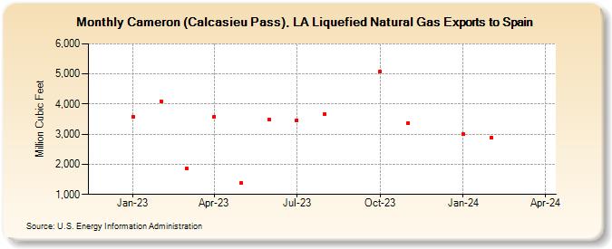 Cameron (Calcasieu Pass), LA Liquefied Natural Gas Exports to Spain (Million Cubic Feet)