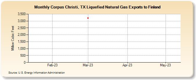 Corpus Christi, TX Liquefied Natural Gas Exports to Finland (Million Cubic Feet)