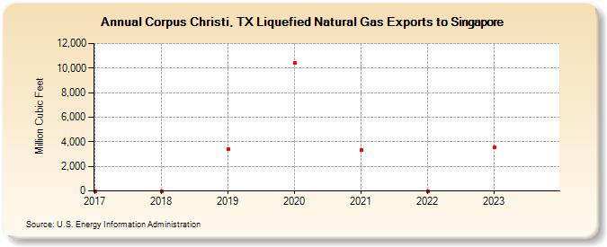 Corpus Christi, TX Liquefied Natural Gas Exports to Singapore (Million Cubic Feet)