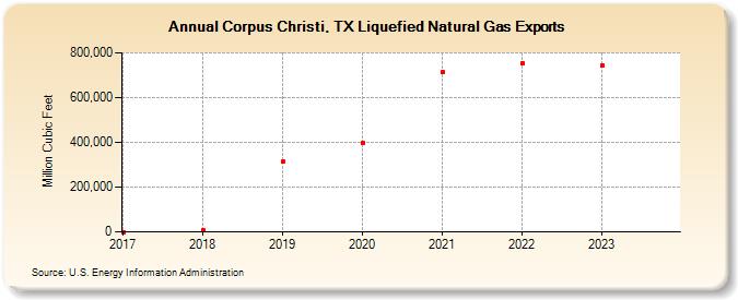 Corpus Christi, TX Liquefied Natural Gas Exports (Million Cubic Feet)