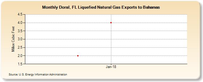 Doral, FL Liquefied Natural Gas Exports to Bahamas (Million Cubic Feet)