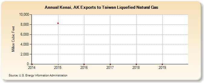 Kenai, AK Exports to Taiwan Liquefied Natural Gas (Million Cubic Feet)