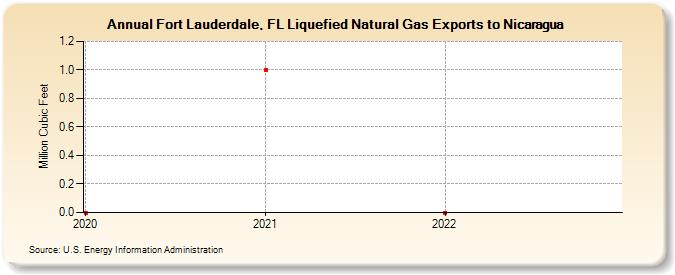 Fort Lauderdale, FL Liquefied Natural Gas Exports to Nicaragua (Million Cubic Feet)