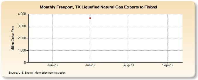 Freeport, TX Liquefied Natural Gas Exports to Finland (Million Cubic Feet)