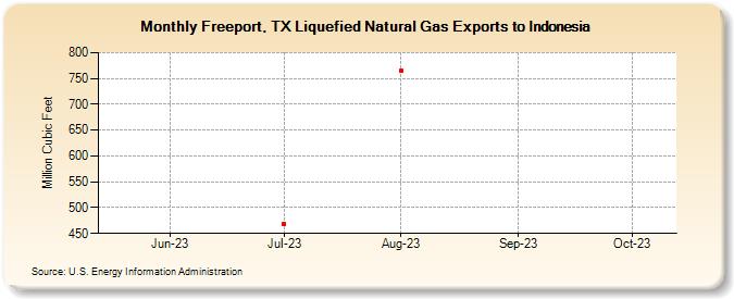 Freeport, TX Liquefied Natural Gas Exports to Indonesia (Million Cubic Feet)