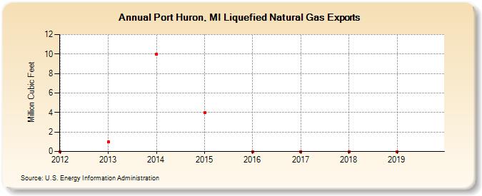 Port Huron, MI Liquefied Natural Gas Exports (Million Cubic Feet)