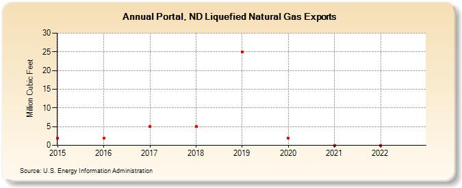 Portal, ND Liquefied Natural Gas Exports (Million Cubic Feet)