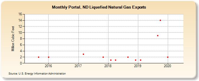 Portal, ND Liquefied Natural Gas Exports (Million Cubic Feet)