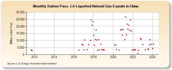 Sabine Pass, LA Liquefied Natural Gas Exports to China (Million Cubic Feet)