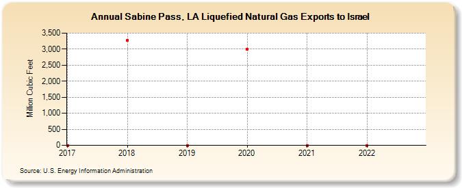 Sabine Pass, LA Liquefied Natural Gas Exports to Israel (Million Cubic Feet)