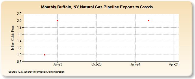 Buffalo, NY Natural Gas Pipeline Exports to Canada (Million Cubic Feet)
