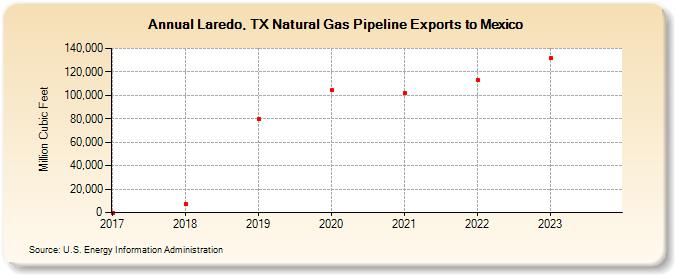Laredo, TX Natural Gas Pipeline Exports to Mexico  (Million Cubic Feet)