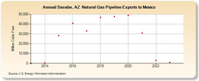 Sasabe, AZ  Natural Gas Pipeline Exports to Mexico (Million Cubic Feet)