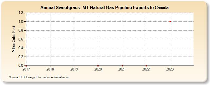 Sweetgrass, MT Natural Gas Pipeline Exports to Canada  (Million Cubic Feet)