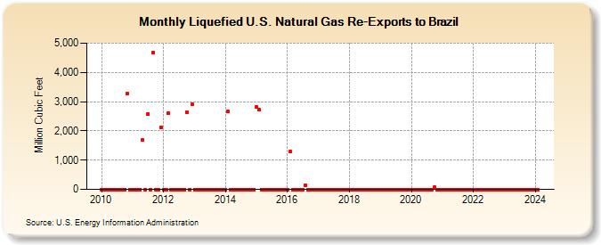 Liquefied U.S. Natural Gas Re-Exports to Brazil (Million Cubic Feet)