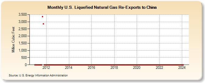 U.S. Liquefied Natural Gas Re-Exports to China (Million Cubic Feet)