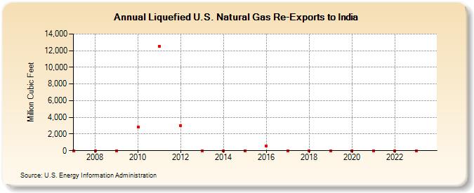Liquefied U.S. Natural Gas Re-Exports to India (Million Cubic Feet)