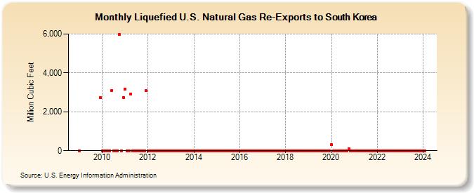 Liquefied U.S. Natural Gas Re-Exports to South Korea (Million Cubic Feet)