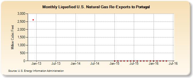 Liquefied U.S. Natural Gas Re-Exports to Portugal (Million Cubic Feet)