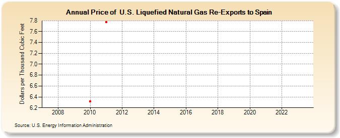 Price of  U.S. Liquefied Natural Gas Re-Exports to Spain  (Dollars per Thousand Cubic Feet)