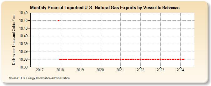 Price of Liquefied U.S. Natural Gas Exports by Vessel to Bahamas (Dollars per Thousand Cubic Feet)