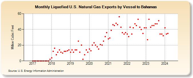 Liquefied U.S. Natural Gas Exports by Vessel to Bahamas (Million Cubic Feet)