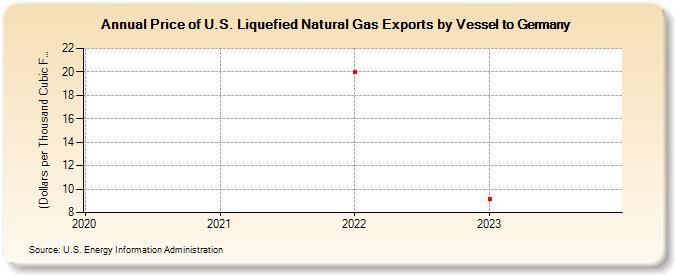 Price of U.S. Liquefied Natural Gas Exports by Vessel to Germany ((Dollars per Thousand Cubic Feet))