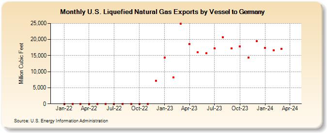 U.S. Liquefied Natural Gas Exports by Vessel to Germany (Million Cubic Feet)