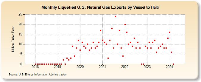 Liquefied U.S. Natural Gas Exports by Vessel to Haiti (Million Cubic Feet)