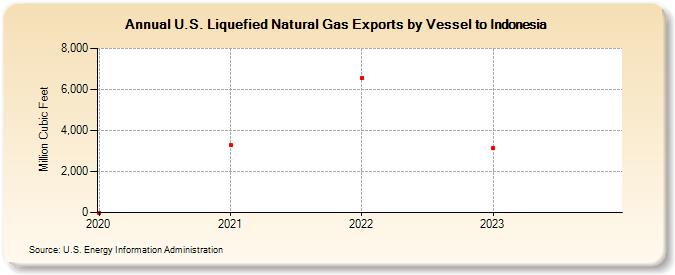 U.S. Liquefied Natural Gas Exports by Vessel to Indonesia (Million Cubic Feet)