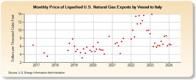Price of Liquefied U.S. Natural Gas Exports by Vessel to Italy (Dollars per Thousand Cubic Feet)