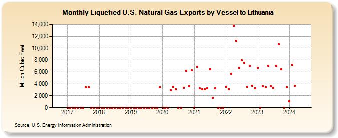 Liquefied U.S. Natural Gas Exports by Vessel to Lithuania (Million Cubic Feet)
