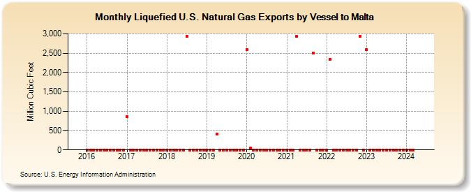 Liquefied U.S. Natural Gas Exports by Vessel to Malta (Million Cubic Feet)