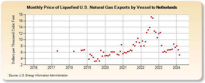 Price of Liquefied U.S. Natural Gas Exports by Vessel to Netherlands (Dollars per Thousand Cubic Feet)