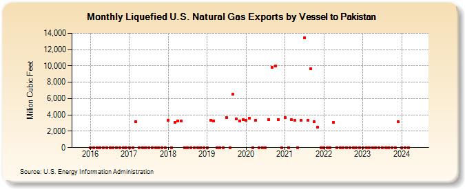 Liquefied U.S. Natural Gas Exports by Vessel to Pakistan (Million Cubic Feet)