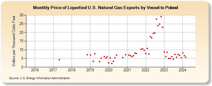 Price of Liquefied U.S. Natural Gas Exports by Vessel to Poland (Dollars per Thousand Cubic Feet)