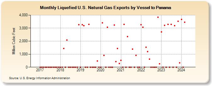 Liquefied U.S. Natural Gas Exports by Vessel to Panama (Million Cubic Feet)